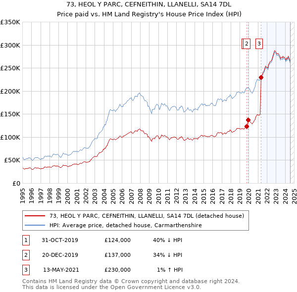 73, HEOL Y PARC, CEFNEITHIN, LLANELLI, SA14 7DL: Price paid vs HM Land Registry's House Price Index