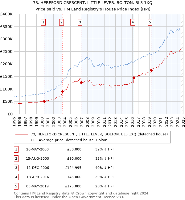 73, HEREFORD CRESCENT, LITTLE LEVER, BOLTON, BL3 1XQ: Price paid vs HM Land Registry's House Price Index