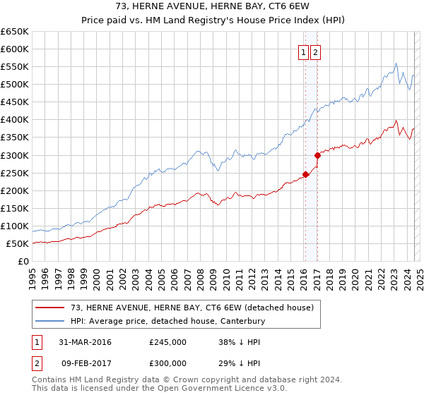 73, HERNE AVENUE, HERNE BAY, CT6 6EW: Price paid vs HM Land Registry's House Price Index