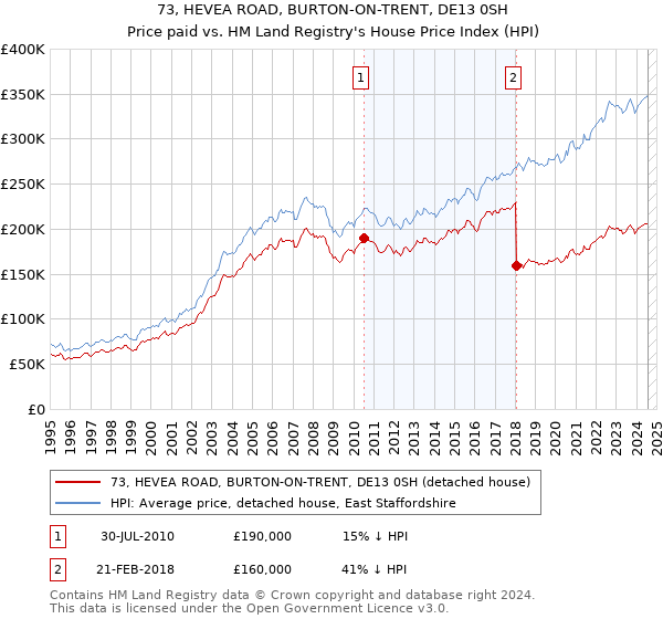 73, HEVEA ROAD, BURTON-ON-TRENT, DE13 0SH: Price paid vs HM Land Registry's House Price Index