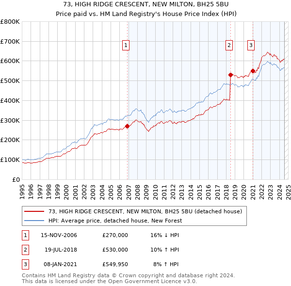 73, HIGH RIDGE CRESCENT, NEW MILTON, BH25 5BU: Price paid vs HM Land Registry's House Price Index