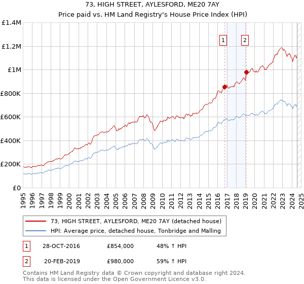 73, HIGH STREET, AYLESFORD, ME20 7AY: Price paid vs HM Land Registry's House Price Index