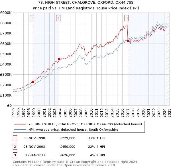 73, HIGH STREET, CHALGROVE, OXFORD, OX44 7SS: Price paid vs HM Land Registry's House Price Index