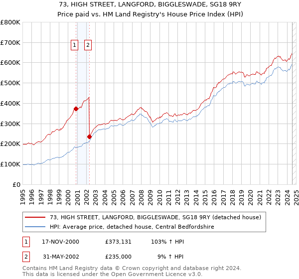 73, HIGH STREET, LANGFORD, BIGGLESWADE, SG18 9RY: Price paid vs HM Land Registry's House Price Index