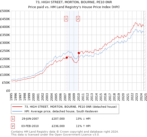 73, HIGH STREET, MORTON, BOURNE, PE10 0NR: Price paid vs HM Land Registry's House Price Index