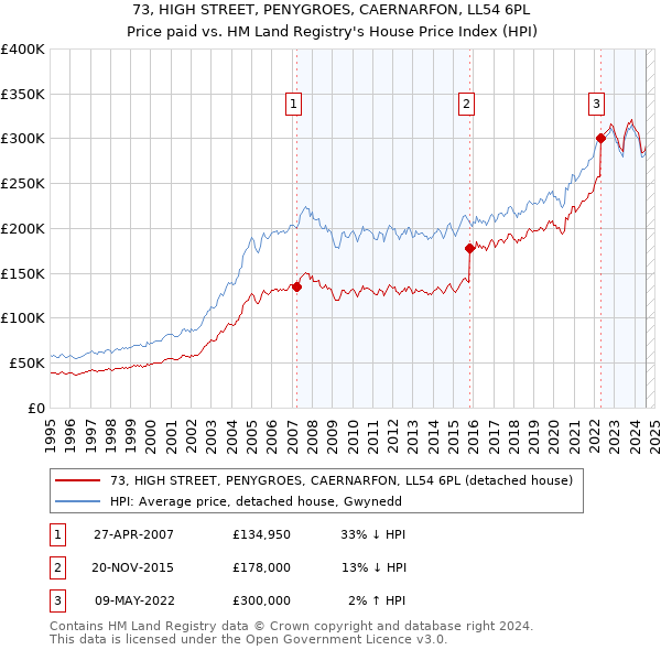 73, HIGH STREET, PENYGROES, CAERNARFON, LL54 6PL: Price paid vs HM Land Registry's House Price Index