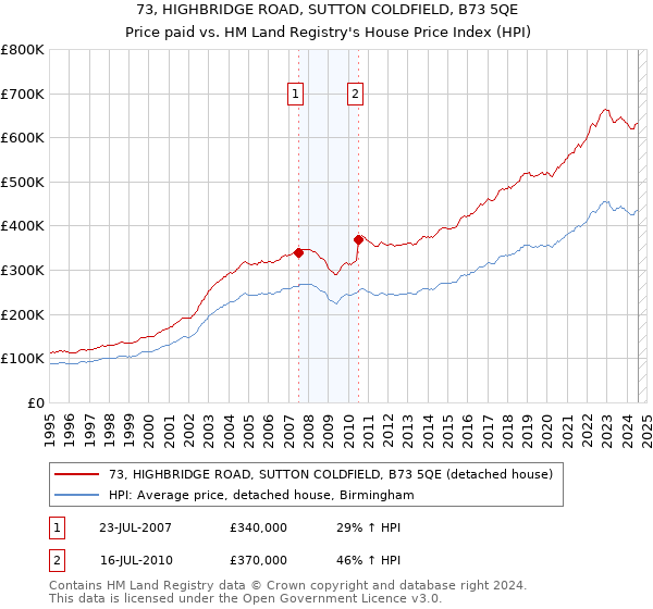 73, HIGHBRIDGE ROAD, SUTTON COLDFIELD, B73 5QE: Price paid vs HM Land Registry's House Price Index