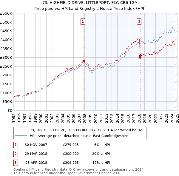 73, HIGHFIELD DRIVE, LITTLEPORT, ELY, CB6 1GA: Price paid vs HM Land Registry's House Price Index