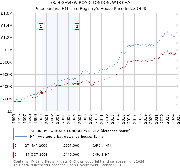 73, HIGHVIEW ROAD, LONDON, W13 0HA: Price paid vs HM Land Registry's House Price Index