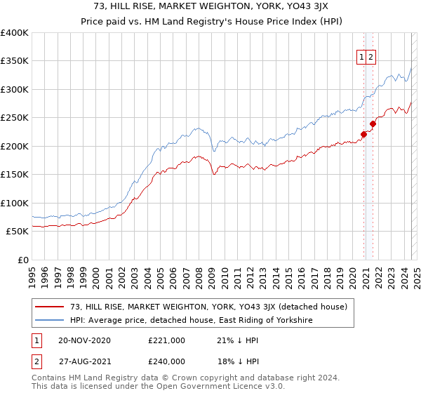 73, HILL RISE, MARKET WEIGHTON, YORK, YO43 3JX: Price paid vs HM Land Registry's House Price Index