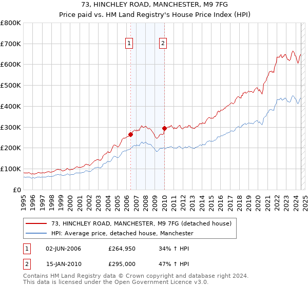 73, HINCHLEY ROAD, MANCHESTER, M9 7FG: Price paid vs HM Land Registry's House Price Index