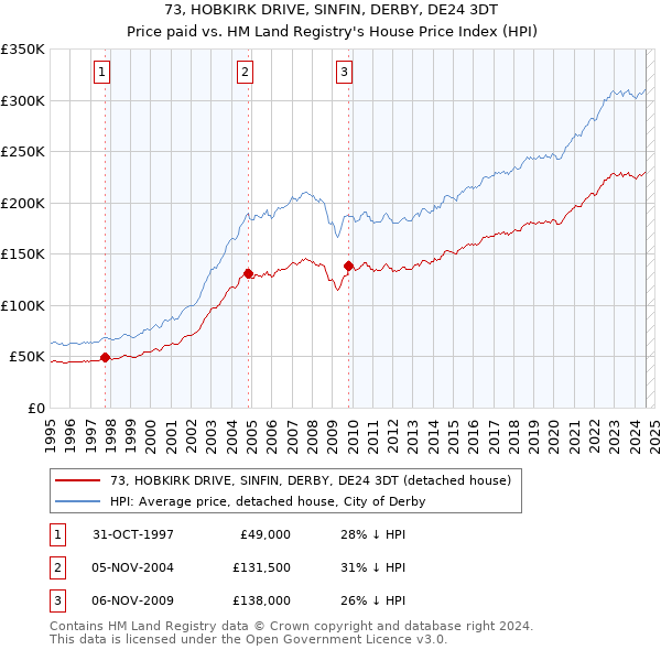 73, HOBKIRK DRIVE, SINFIN, DERBY, DE24 3DT: Price paid vs HM Land Registry's House Price Index