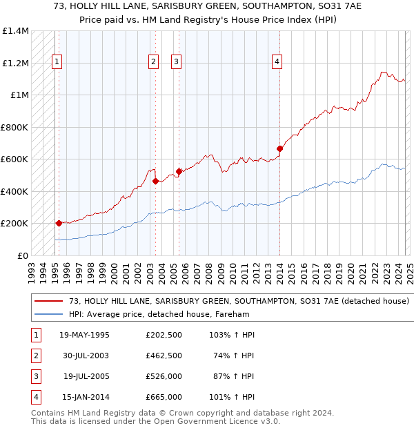 73, HOLLY HILL LANE, SARISBURY GREEN, SOUTHAMPTON, SO31 7AE: Price paid vs HM Land Registry's House Price Index