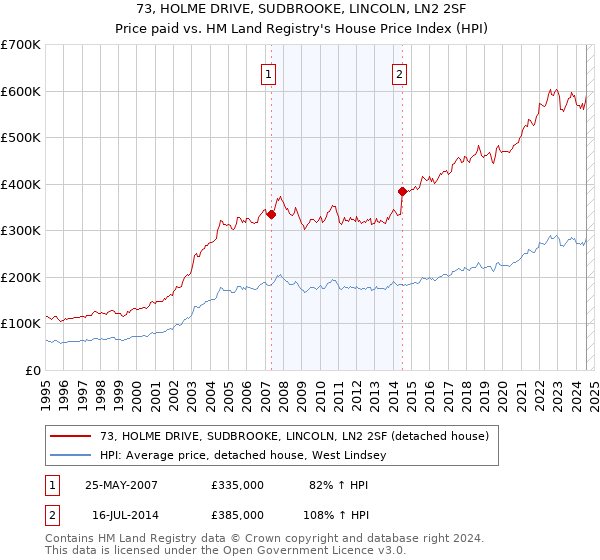 73, HOLME DRIVE, SUDBROOKE, LINCOLN, LN2 2SF: Price paid vs HM Land Registry's House Price Index