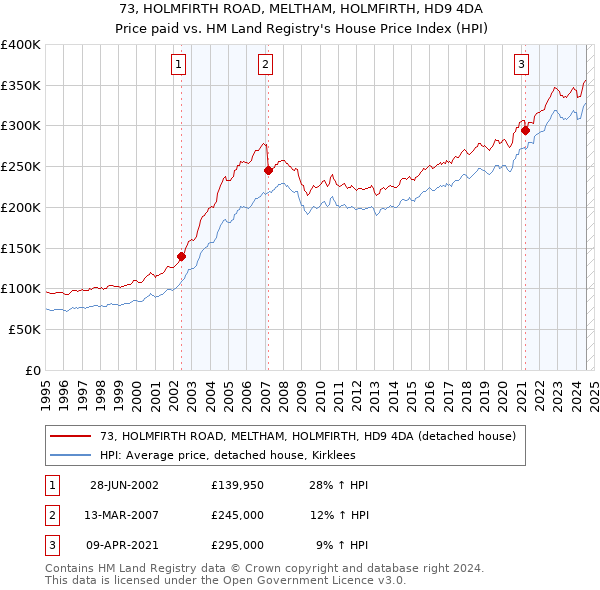 73, HOLMFIRTH ROAD, MELTHAM, HOLMFIRTH, HD9 4DA: Price paid vs HM Land Registry's House Price Index