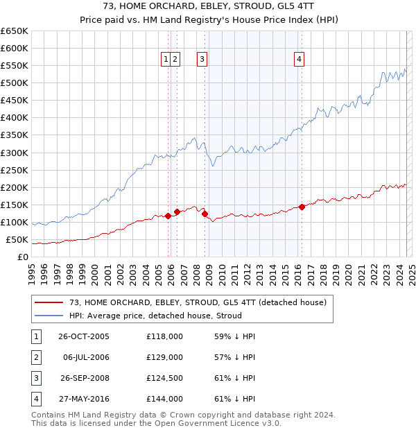 73, HOME ORCHARD, EBLEY, STROUD, GL5 4TT: Price paid vs HM Land Registry's House Price Index