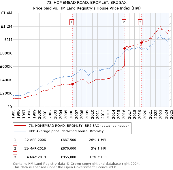 73, HOMEMEAD ROAD, BROMLEY, BR2 8AX: Price paid vs HM Land Registry's House Price Index