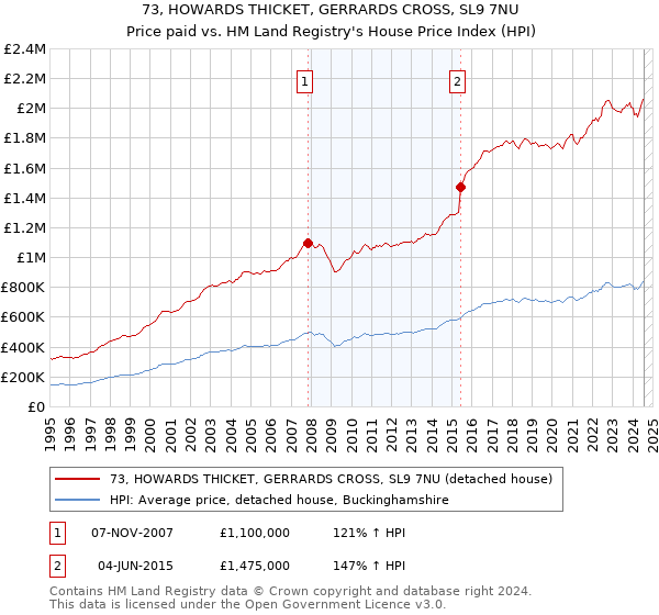 73, HOWARDS THICKET, GERRARDS CROSS, SL9 7NU: Price paid vs HM Land Registry's House Price Index