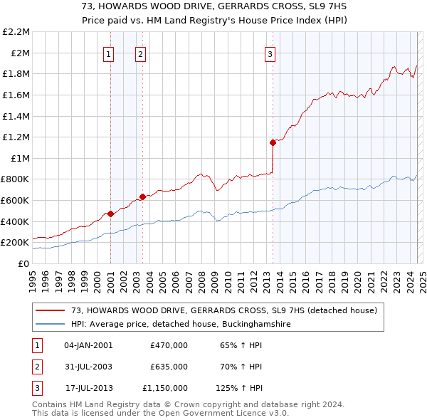 73, HOWARDS WOOD DRIVE, GERRARDS CROSS, SL9 7HS: Price paid vs HM Land Registry's House Price Index