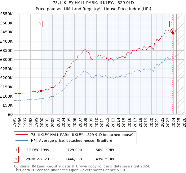 73, ILKLEY HALL PARK, ILKLEY, LS29 9LD: Price paid vs HM Land Registry's House Price Index