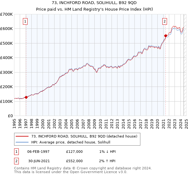 73, INCHFORD ROAD, SOLIHULL, B92 9QD: Price paid vs HM Land Registry's House Price Index