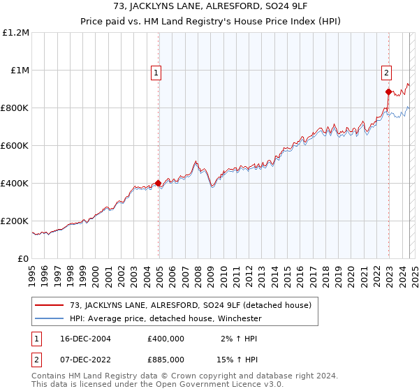 73, JACKLYNS LANE, ALRESFORD, SO24 9LF: Price paid vs HM Land Registry's House Price Index