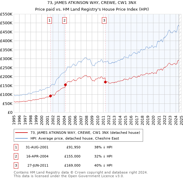 73, JAMES ATKINSON WAY, CREWE, CW1 3NX: Price paid vs HM Land Registry's House Price Index