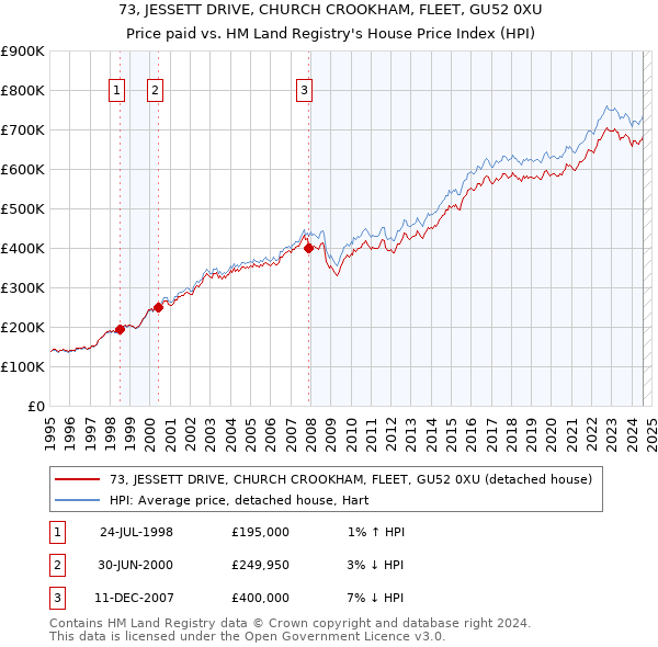 73, JESSETT DRIVE, CHURCH CROOKHAM, FLEET, GU52 0XU: Price paid vs HM Land Registry's House Price Index