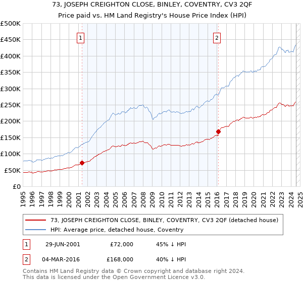 73, JOSEPH CREIGHTON CLOSE, BINLEY, COVENTRY, CV3 2QF: Price paid vs HM Land Registry's House Price Index