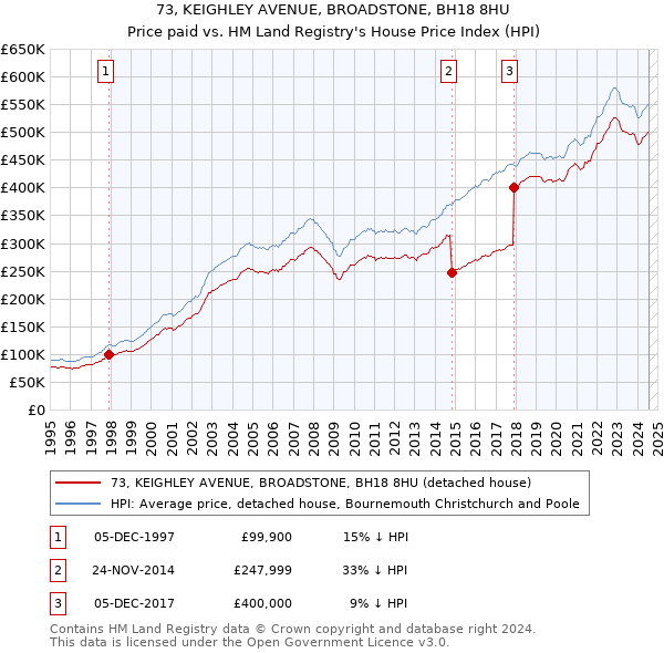 73, KEIGHLEY AVENUE, BROADSTONE, BH18 8HU: Price paid vs HM Land Registry's House Price Index