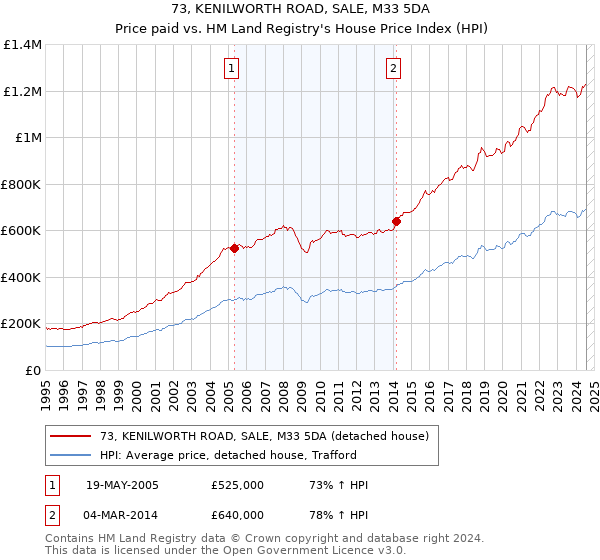 73, KENILWORTH ROAD, SALE, M33 5DA: Price paid vs HM Land Registry's House Price Index