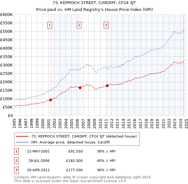 73, KEPPOCH STREET, CARDIFF, CF24 3JT: Price paid vs HM Land Registry's House Price Index