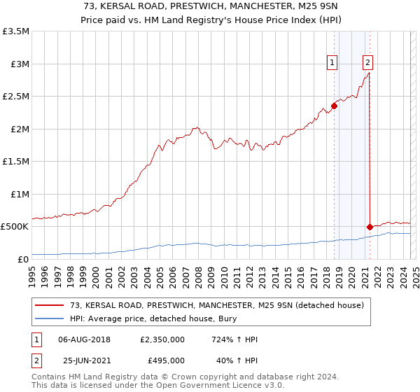 73, KERSAL ROAD, PRESTWICH, MANCHESTER, M25 9SN: Price paid vs HM Land Registry's House Price Index