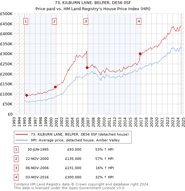 73, KILBURN LANE, BELPER, DE56 0SF: Price paid vs HM Land Registry's House Price Index