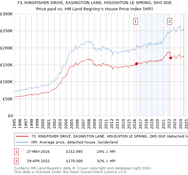 73, KINGFISHER DRIVE, EASINGTON LANE, HOUGHTON LE SPRING, DH5 0GE: Price paid vs HM Land Registry's House Price Index