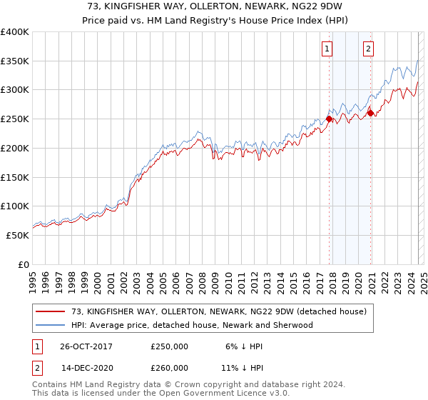 73, KINGFISHER WAY, OLLERTON, NEWARK, NG22 9DW: Price paid vs HM Land Registry's House Price Index