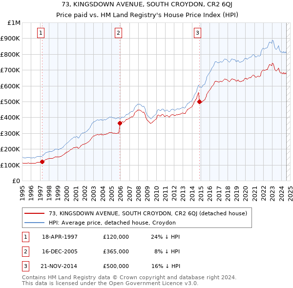 73, KINGSDOWN AVENUE, SOUTH CROYDON, CR2 6QJ: Price paid vs HM Land Registry's House Price Index