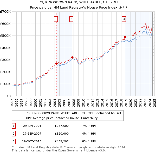 73, KINGSDOWN PARK, WHITSTABLE, CT5 2DH: Price paid vs HM Land Registry's House Price Index