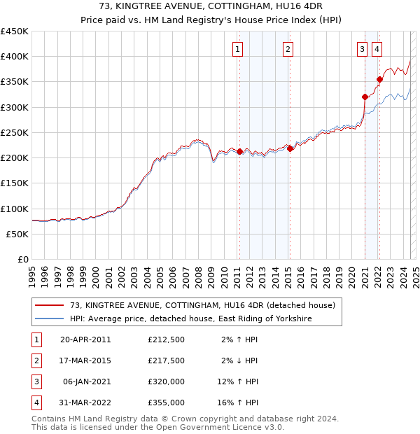 73, KINGTREE AVENUE, COTTINGHAM, HU16 4DR: Price paid vs HM Land Registry's House Price Index