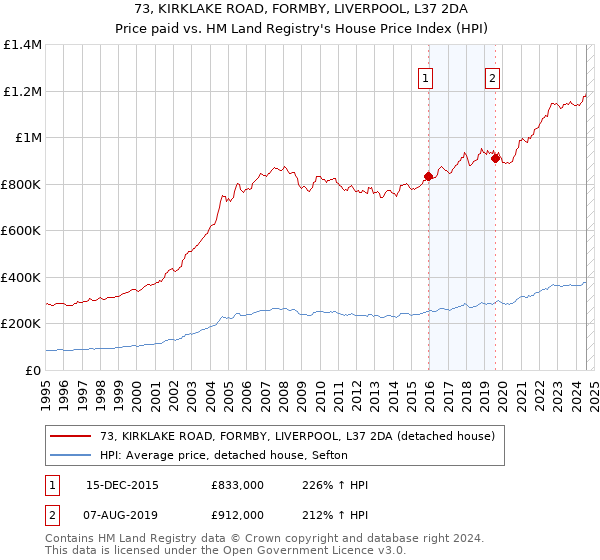 73, KIRKLAKE ROAD, FORMBY, LIVERPOOL, L37 2DA: Price paid vs HM Land Registry's House Price Index