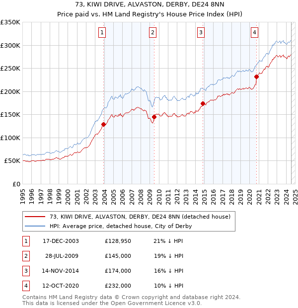 73, KIWI DRIVE, ALVASTON, DERBY, DE24 8NN: Price paid vs HM Land Registry's House Price Index