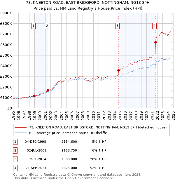 73, KNEETON ROAD, EAST BRIDGFORD, NOTTINGHAM, NG13 8PH: Price paid vs HM Land Registry's House Price Index