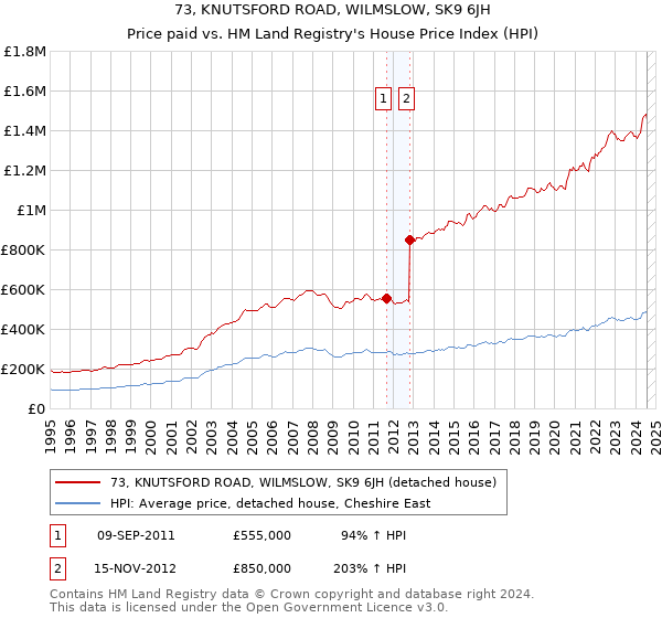 73, KNUTSFORD ROAD, WILMSLOW, SK9 6JH: Price paid vs HM Land Registry's House Price Index