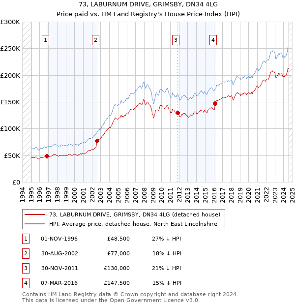 73, LABURNUM DRIVE, GRIMSBY, DN34 4LG: Price paid vs HM Land Registry's House Price Index