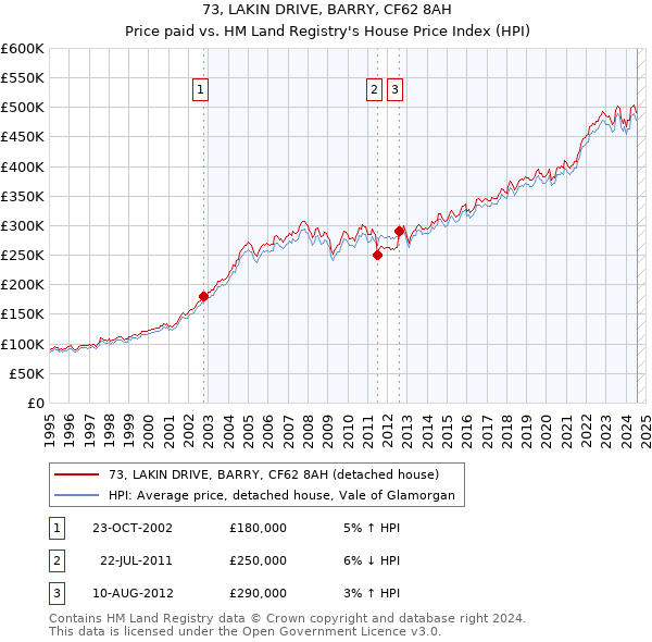 73, LAKIN DRIVE, BARRY, CF62 8AH: Price paid vs HM Land Registry's House Price Index