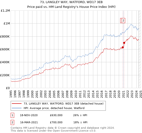 73, LANGLEY WAY, WATFORD, WD17 3EB: Price paid vs HM Land Registry's House Price Index