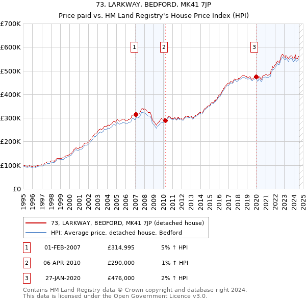 73, LARKWAY, BEDFORD, MK41 7JP: Price paid vs HM Land Registry's House Price Index