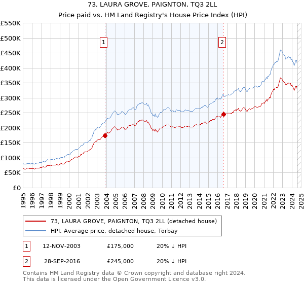 73, LAURA GROVE, PAIGNTON, TQ3 2LL: Price paid vs HM Land Registry's House Price Index