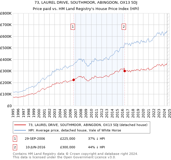 73, LAUREL DRIVE, SOUTHMOOR, ABINGDON, OX13 5DJ: Price paid vs HM Land Registry's House Price Index