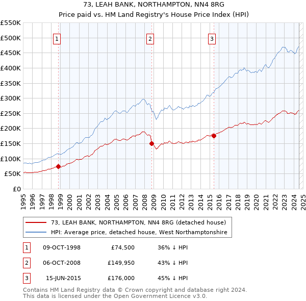 73, LEAH BANK, NORTHAMPTON, NN4 8RG: Price paid vs HM Land Registry's House Price Index